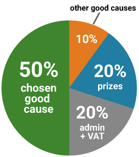 Ticket allocation pie chart